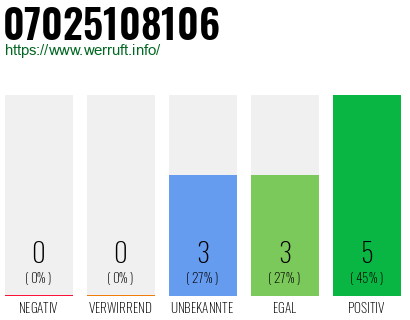 Rufnummer 07025108106 Telefonnummer 07025108106