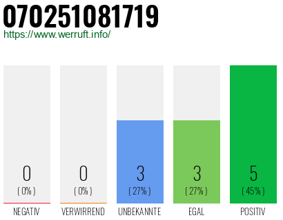 Rufnummer 070251081719 Telefonnummer 070251081719