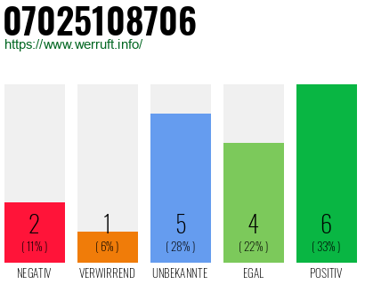 Rufnummer 07025108706 Telefonnummer 07025108706