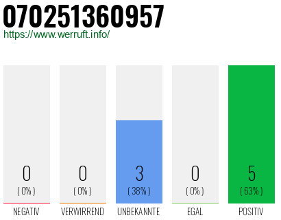 Rufnummer 070251360957 Telefonnummer 070251360957