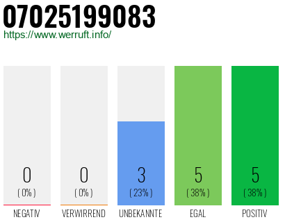 Rufnummer 07025199083 Telefonnummer 07025199083