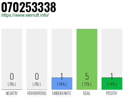 Rufnummer 070253338 Telefonnummer 070253338