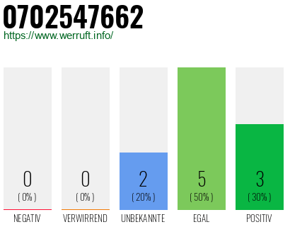 Rufnummer 0702547662 Telefonnummer 0702547662