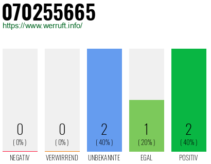Rufnummer 070255665 Telefonnummer 070255665