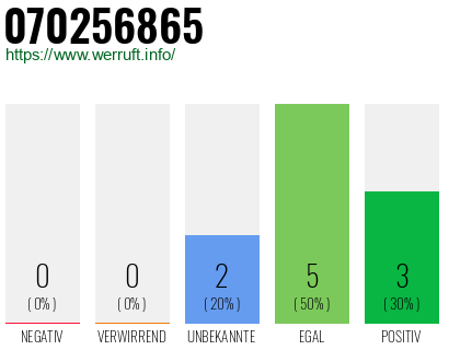 Rufnummer 070256865 Telefonnummer 070256865