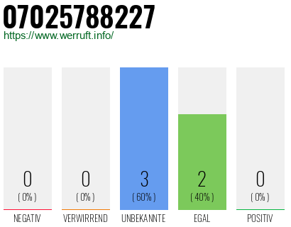 Rufnummer 07025788227 Telefonnummer 07025788227