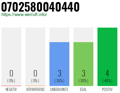 Rufnummer 0702580040440 Telefonnummer 0702580040440