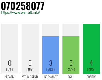 Rufnummer 070258077 Telefonnummer 070258077