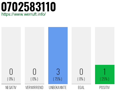 Rufnummer 0702583110 Telefonnummer 0702583110