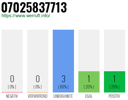 Rufnummer 07025837713 Telefonnummer 07025837713
