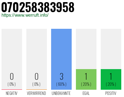 Rufnummer 070258383958 Telefonnummer 070258383958