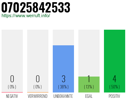 Rufnummer 07025842533 Telefonnummer 07025842533
