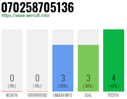 Rufnummer 070258705136 Telefonnummer 070258705136