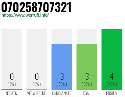 Rufnummer 070258707321 Telefonnummer 070258707321