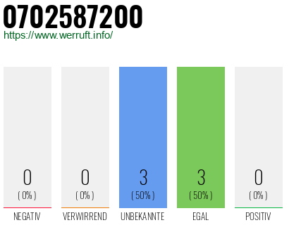 Rufnummer 0702587200 Telefonnummer 0702587200