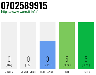 Rufnummer 0702589915 Telefonnummer 0702589915