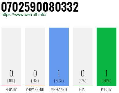 Rufnummer 0702590080332 Telefonnummer 0702590080332