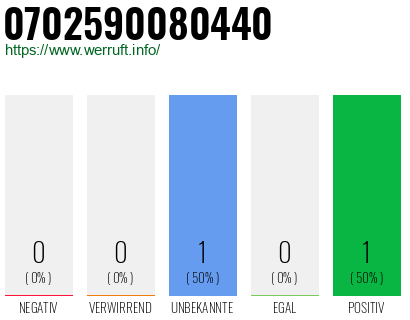 Rufnummer 0702590080440 Telefonnummer 0702590080440