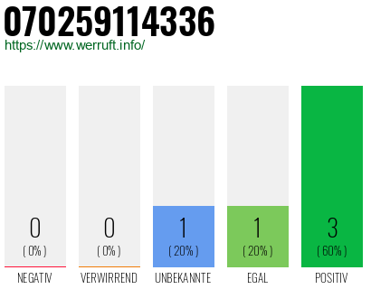 Rufnummer 070259114336 Telefonnummer 070259114336