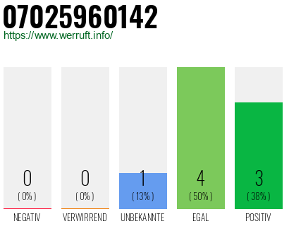 Rufnummer 07025960142 Telefonnummer 07025960142