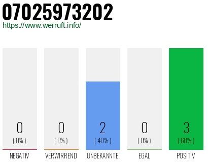 Rufnummer 07025973202 Telefonnummer 07025973202