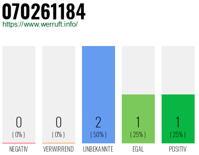 Rufnummer 070261184 Telefonnummer 070261184