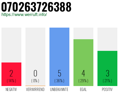 Rufnummer 070263726388 Telefonnummer 070263726388