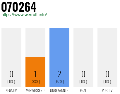 Rufnummer 070264 Telefonnummer 070264