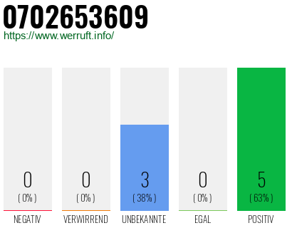 Rufnummer 0702653609 Telefonnummer 0702653609