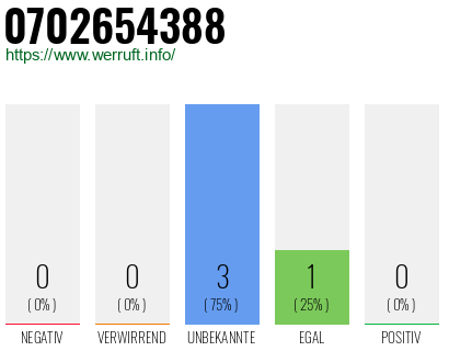 Rufnummer 0702654388 Telefonnummer 0702654388