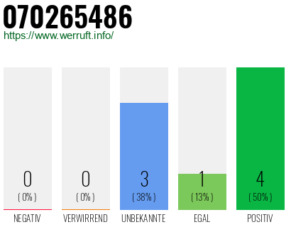 Rufnummer 070265486 Telefonnummer 070265486