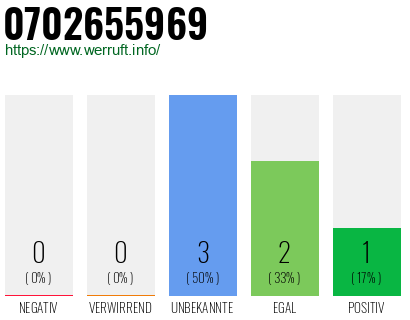 Rufnummer 0702655969 Telefonnummer 0702655969