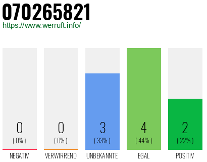 Rufnummer 070265821 Telefonnummer 070265821