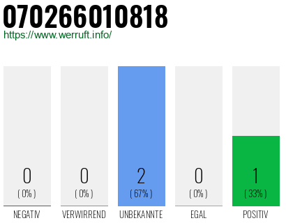 Rufnummer 070266010818 Telefonnummer 070266010818