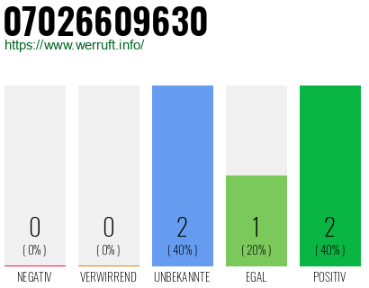 Rufnummer 07026609630 Telefonnummer 07026609630