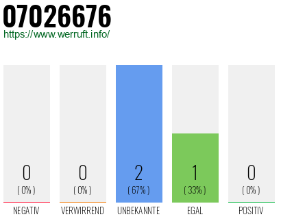 Rufnummer 07026676 Telefonnummer 07026676