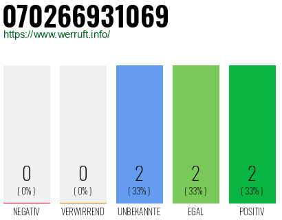 Rufnummer 070266931069 Telefonnummer 070266931069