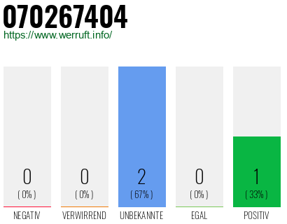 Rufnummer 070267404 Telefonnummer 070267404