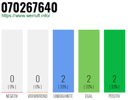 Rufnummer 070267640 Telefonnummer 070267640