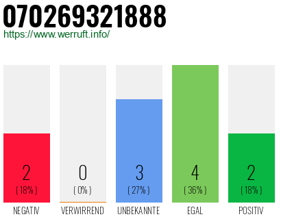 Rufnummer 070269321888 Telefonnummer 070269321888