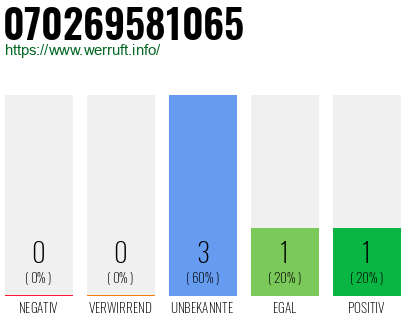 Rufnummer 070269581065 Telefonnummer 070269581065