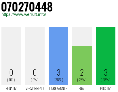 Rufnummer 070270448 Telefonnummer 070270448