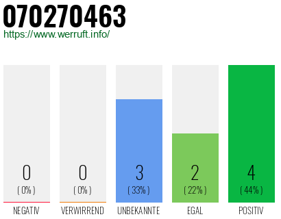 Rufnummer 070270463 Telefonnummer 070270463