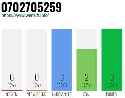 Rufnummer 0702705259 Telefonnummer 0702705259
