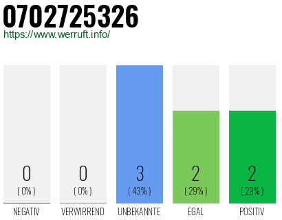 Rufnummer 0702725326 Telefonnummer 0702725326