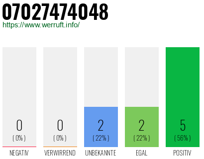 Rufnummer 07027474048 Telefonnummer 07027474048