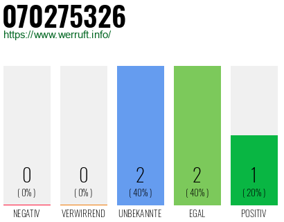 Rufnummer 070275326 Telefonnummer 070275326