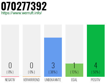 Rufnummer 070277392 Telefonnummer 070277392