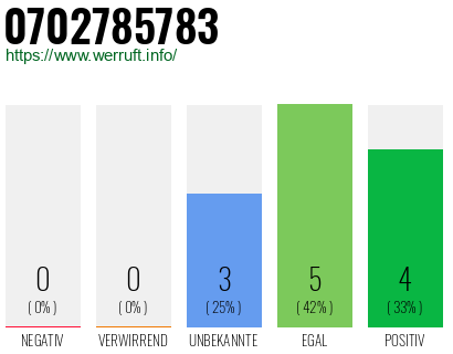Rufnummer 0702785783 Telefonnummer 0702785783