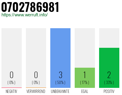 Rufnummer 0702786981 Telefonnummer 0702786981
